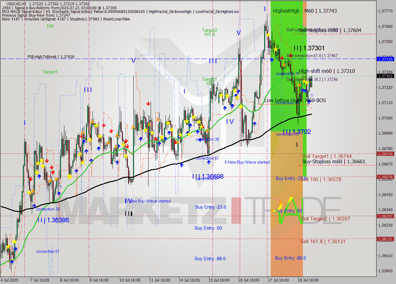 USDCAD MTF analysis at 2025.07.21 03:58