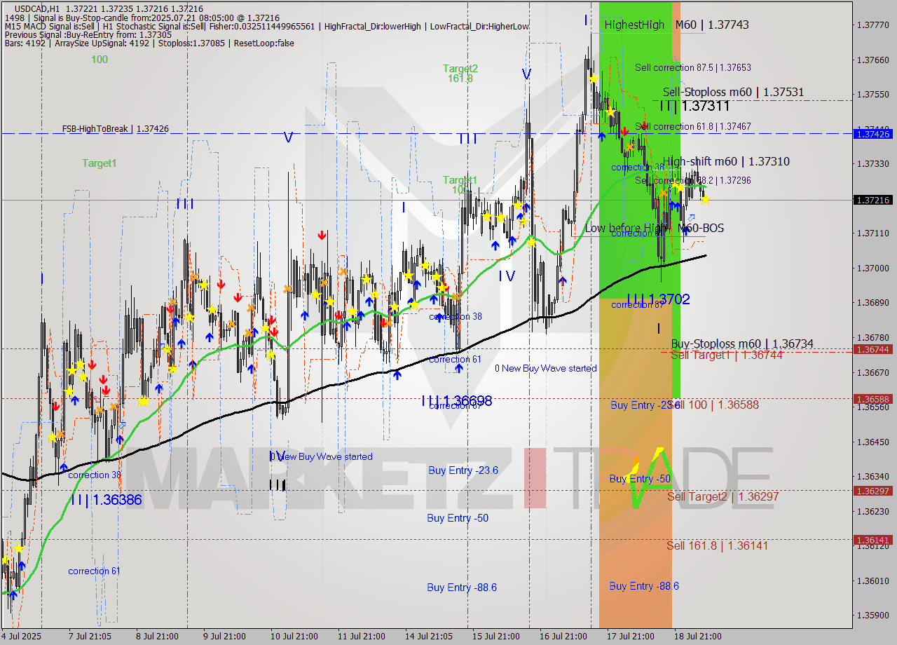 USDCAD MTF analysis at 2025.07.21 08:15