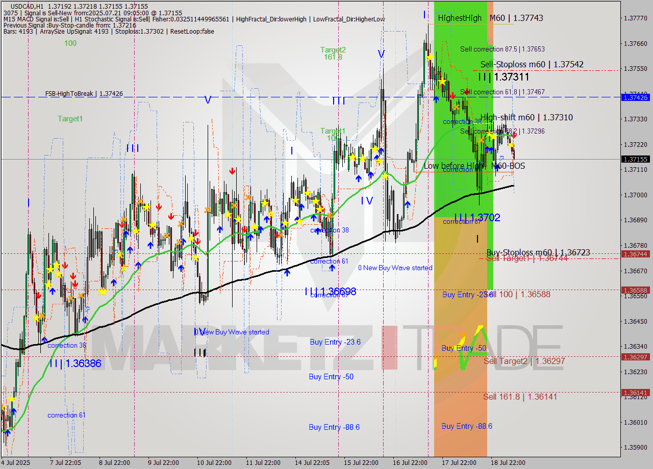 USDCAD MTF analysis at 2025.07.21 09:49