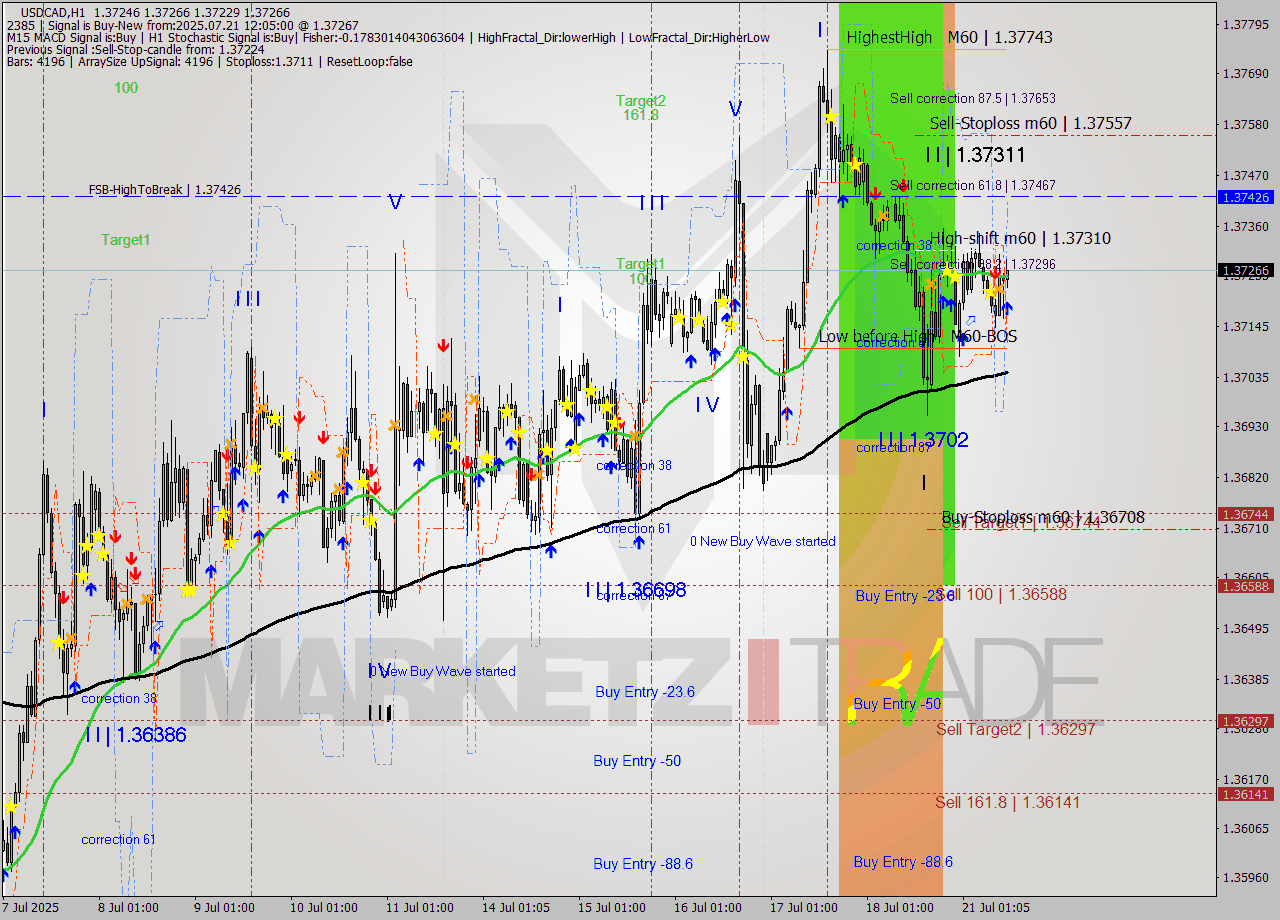 USDCAD MTF analysis at 2025.07.21 12:14