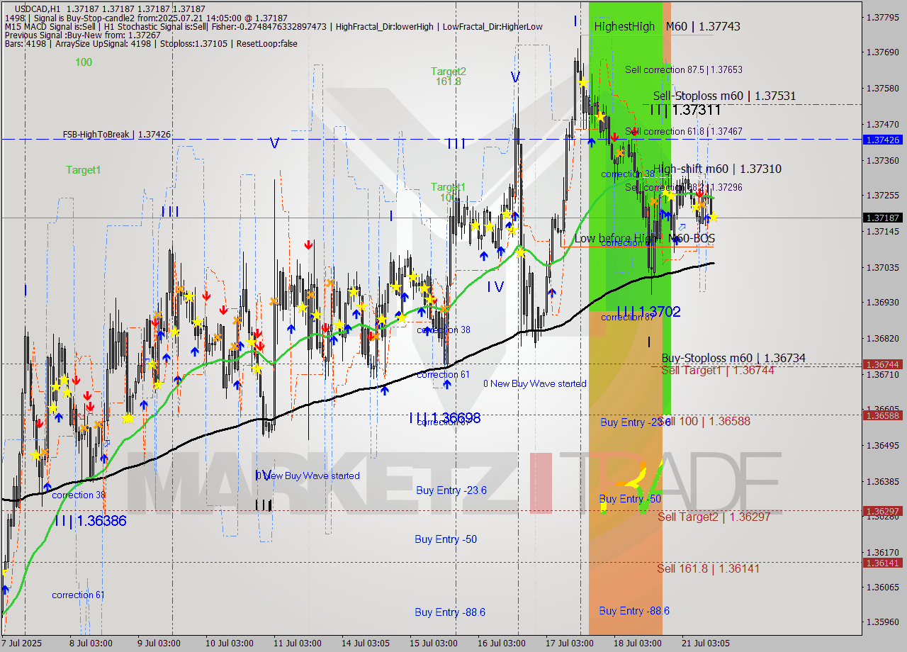 USDCAD MTF analysis at 2025.07.21 14:05