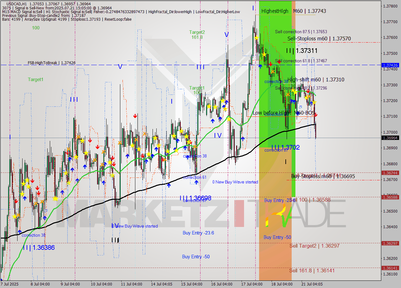 USDCAD MTF analysis at 2025.07.21 15:38