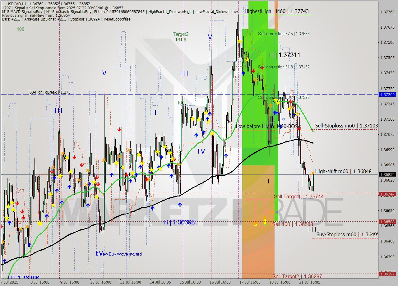 USDCAD MTF analysis at 2025.07.22 03:51