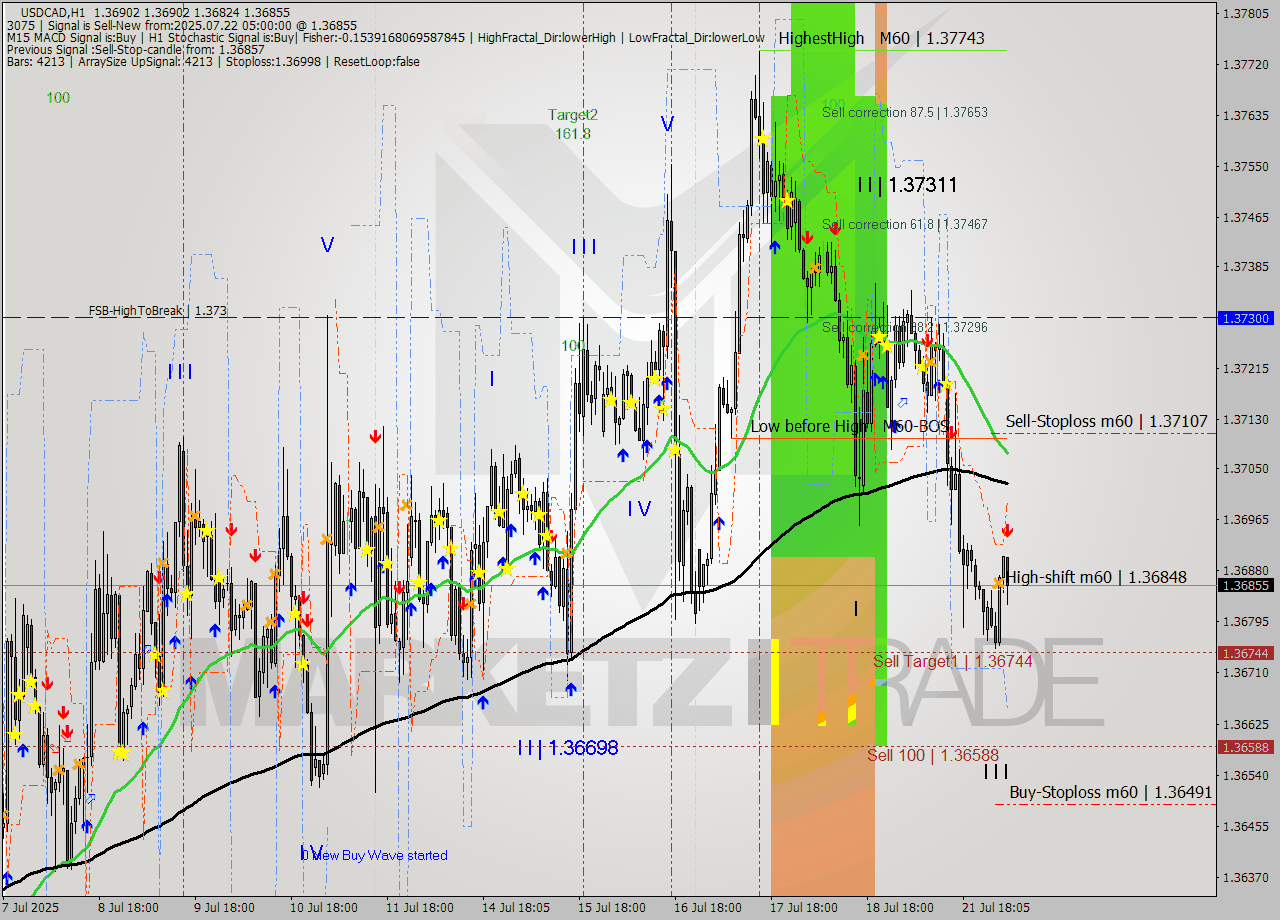 USDCAD MTF analysis at 2025.07.22 05:58