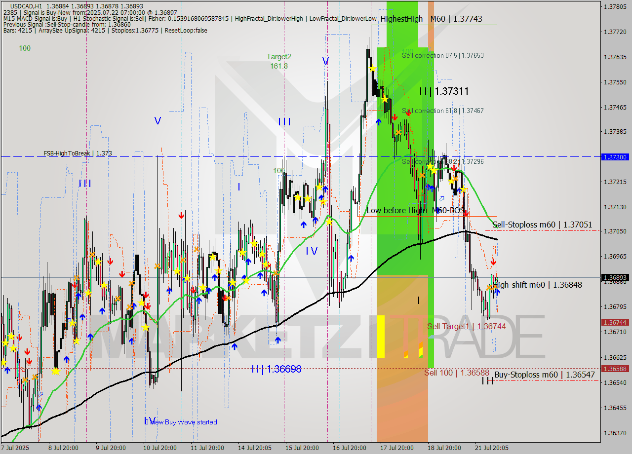 USDCAD MTF analysis at 2025.07.22 07:03