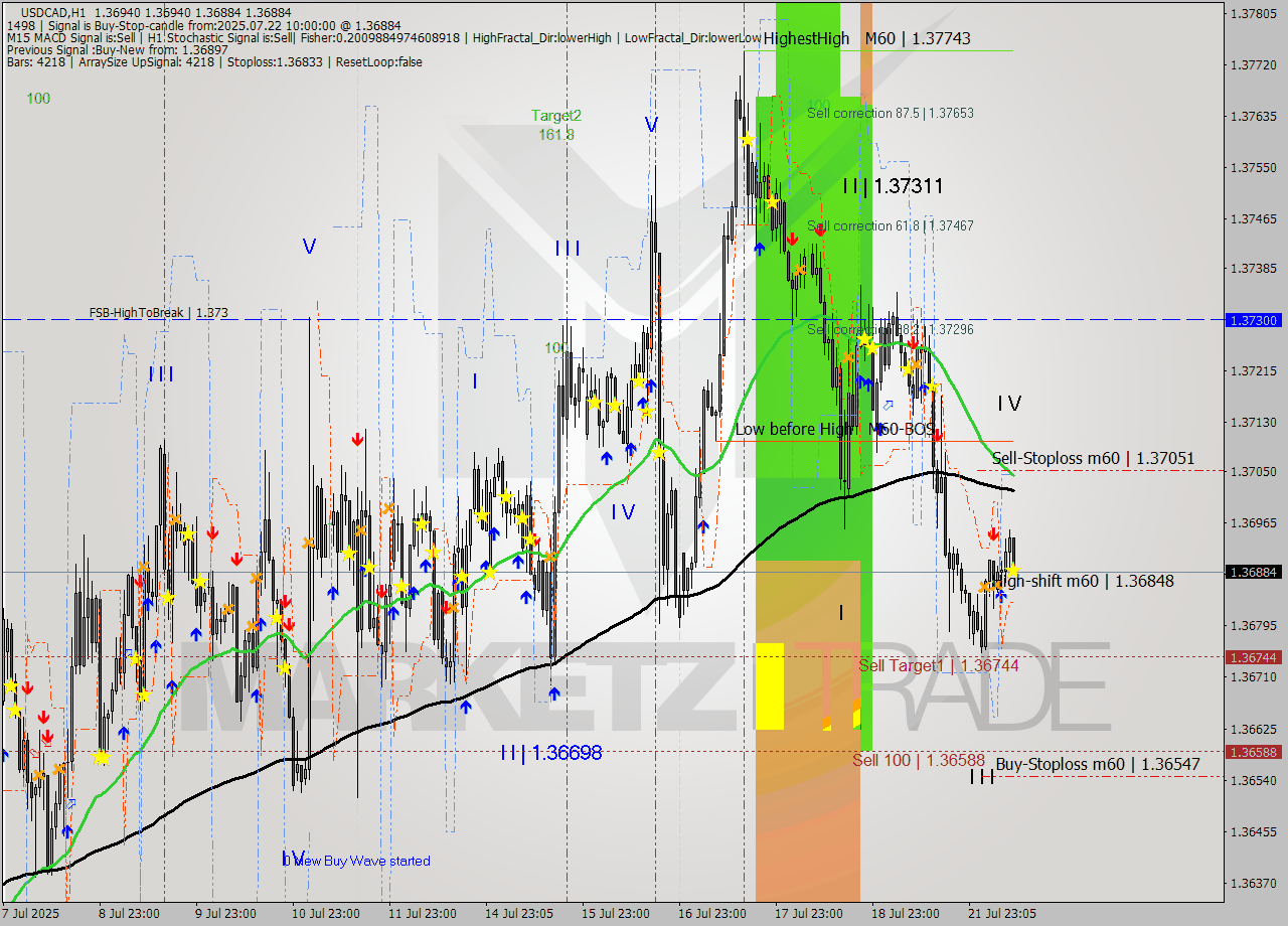 USDCAD MTF analysis at 2025.07.22 10:28