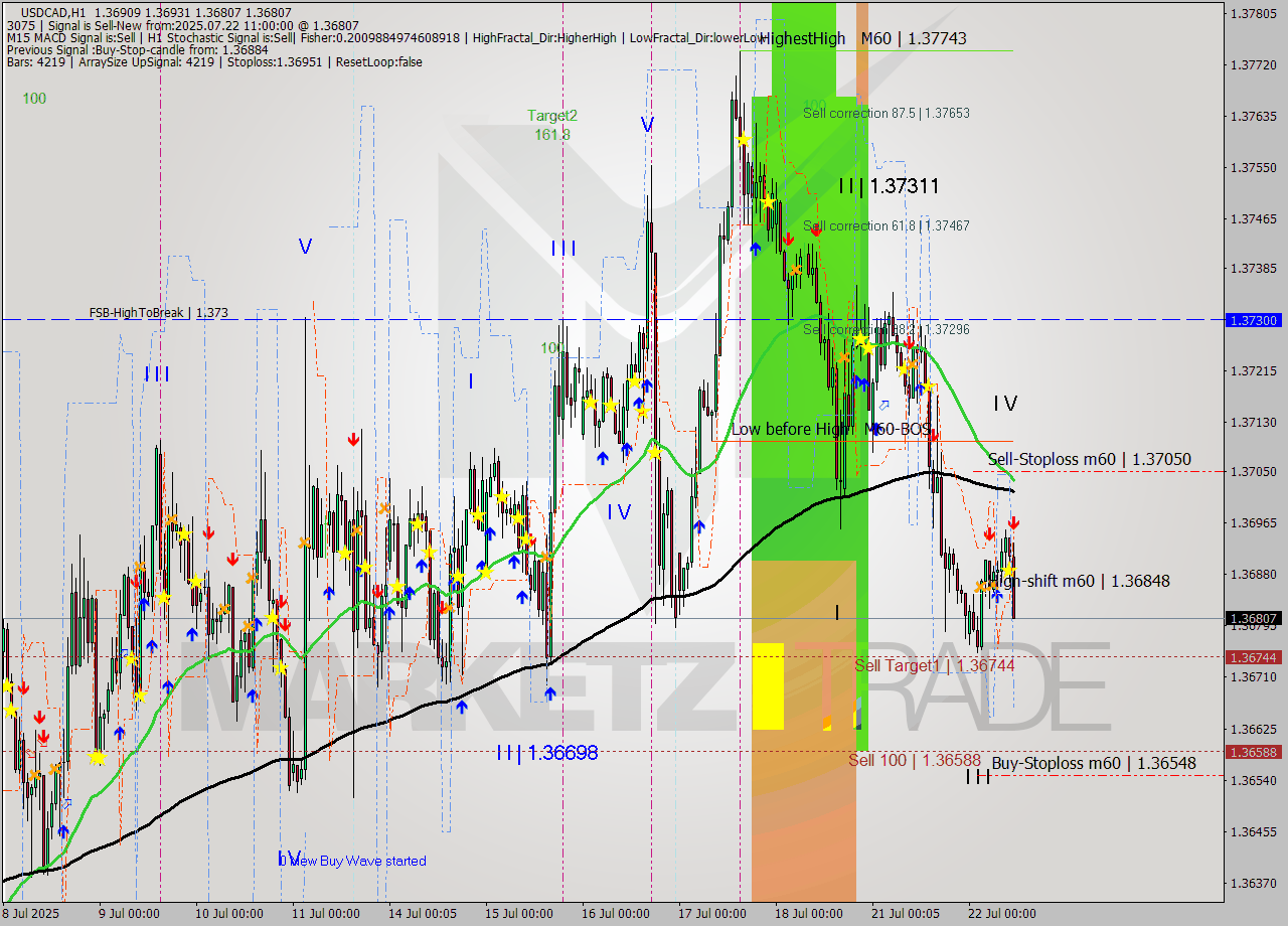 USDCAD MTF analysis at 2025.07.22 11:38