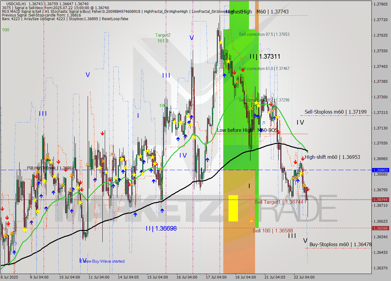 USDCAD MTF analysis at 2025.07.22 15:20