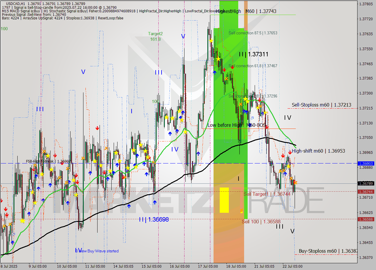 USDCAD MTF analysis at 2025.07.22 16:00