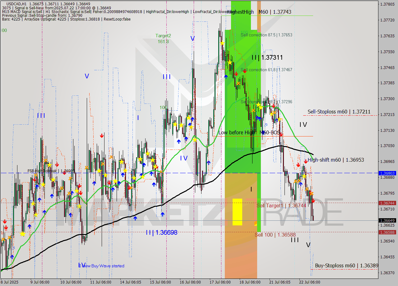 USDCAD MTF analysis at 2025.07.22 17:14
