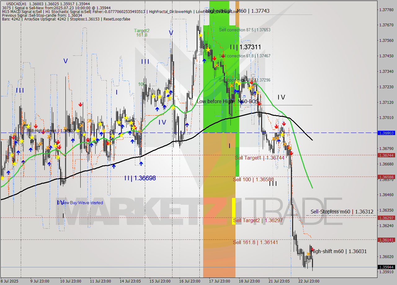 USDCAD MTF analysis at 2025.07.23 10:26