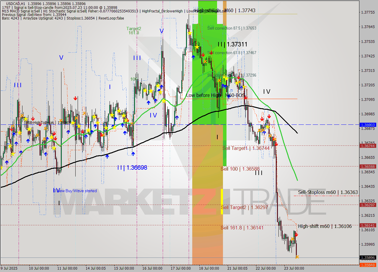 USDCAD MTF analysis at 2025.07.23 11:00