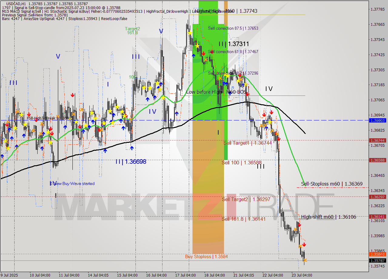 USDCAD MTF analysis at 2025.07.23 15:00