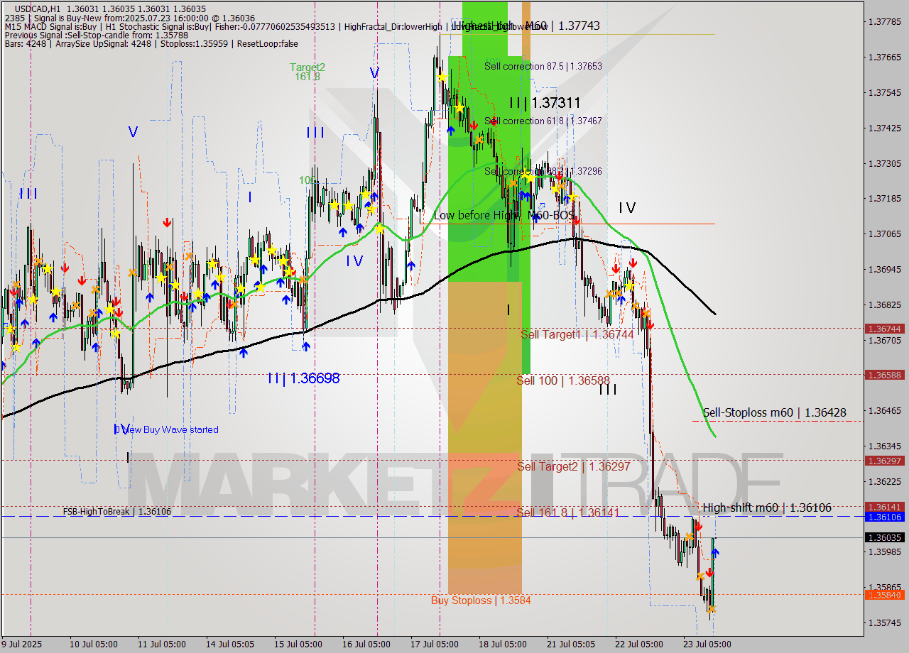 USDCAD MTF analysis at 2025.07.23 16:00