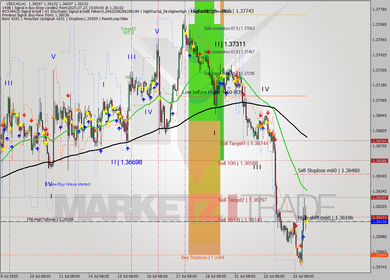 USDCAD MTF analysis at 2025.07.23 19:00