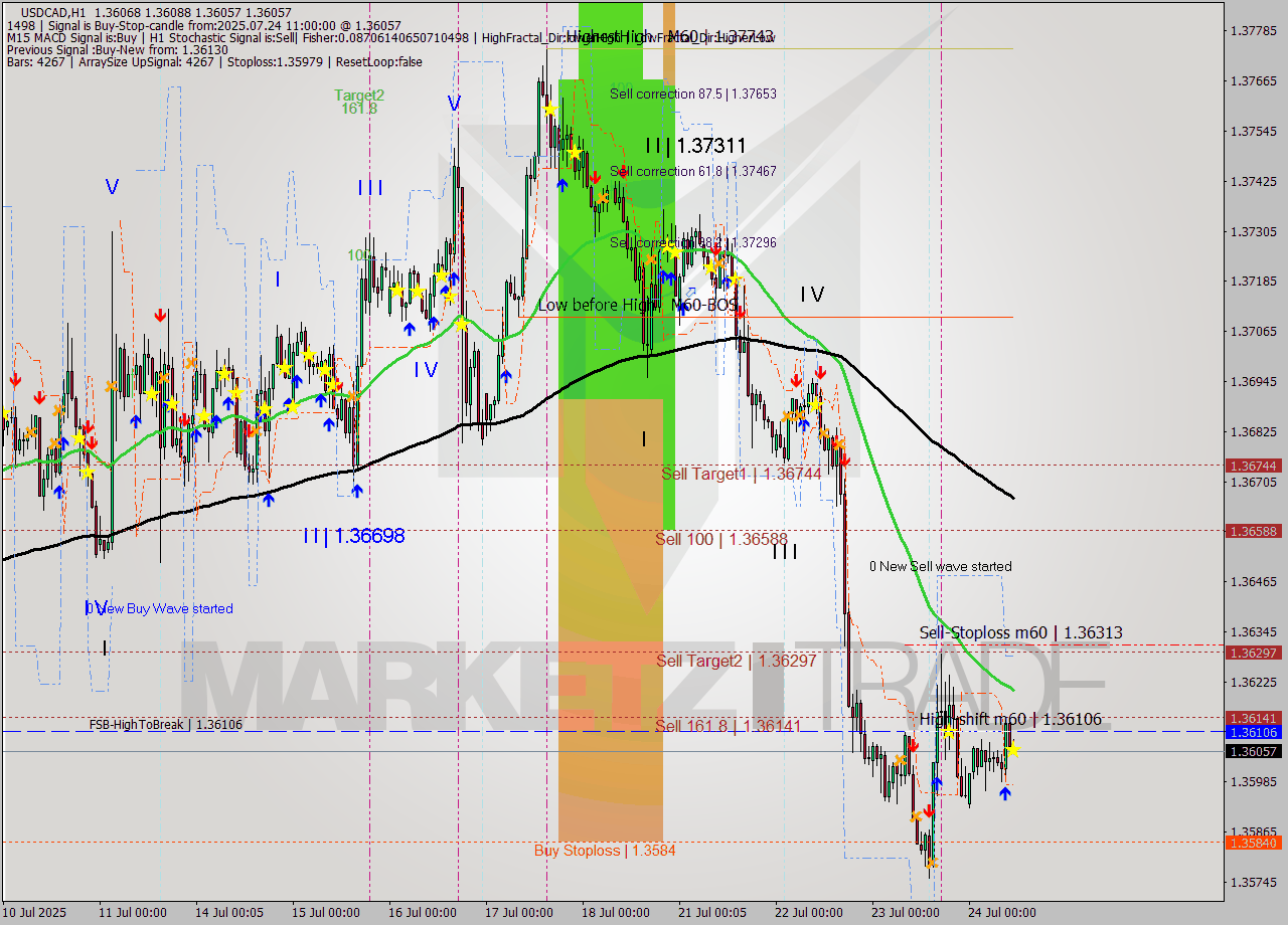 USDCAD MTF analysis at 2025.07.24 11:06