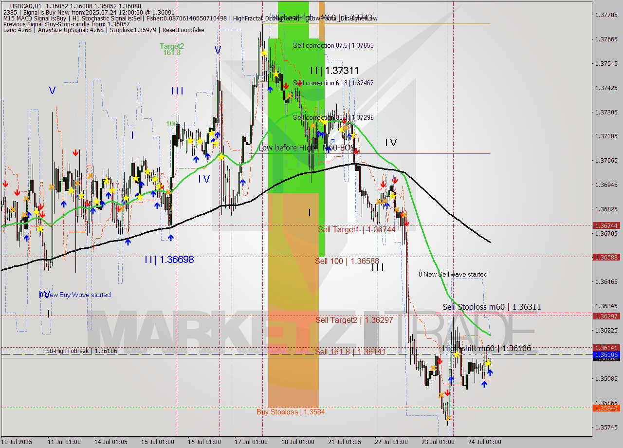 USDCAD MTF analysis at 2025.07.24 12:05