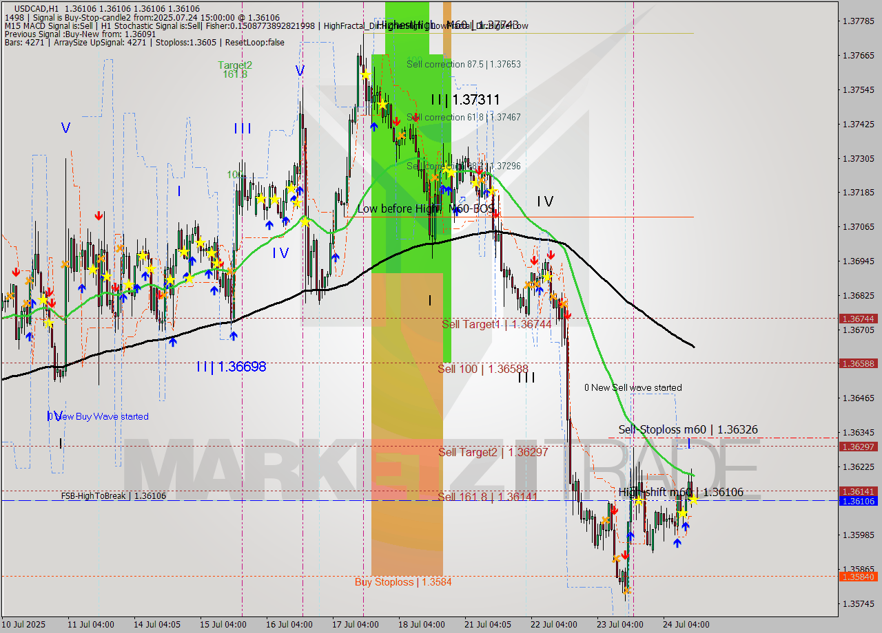 USDCAD MTF analysis at 2025.07.24 15:00