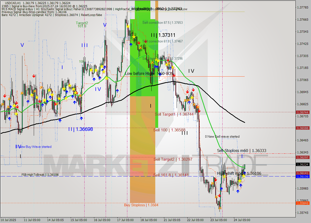 USDCAD MTF analysis at 2025.07.24 16:02