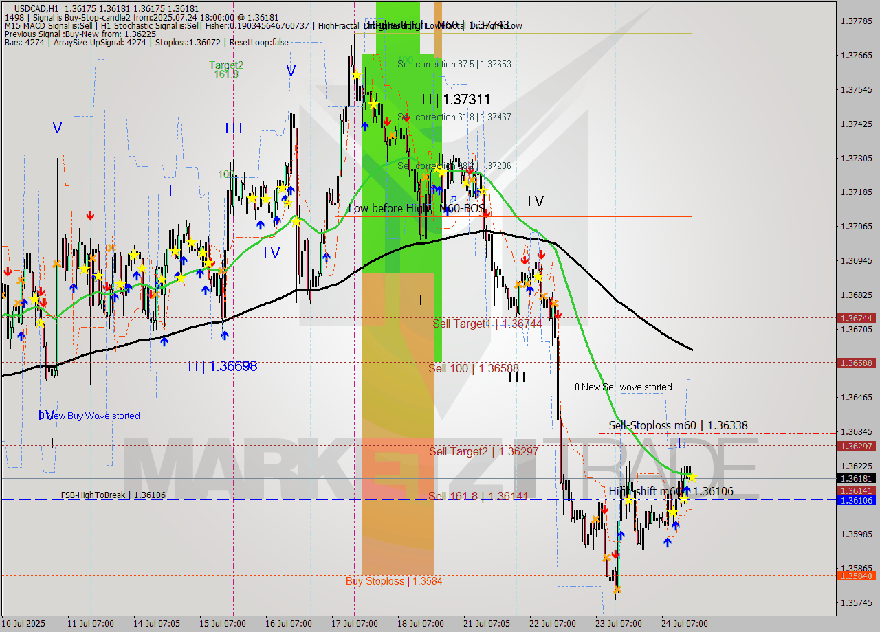 USDCAD MTF analysis at 2025.07.24 18:00