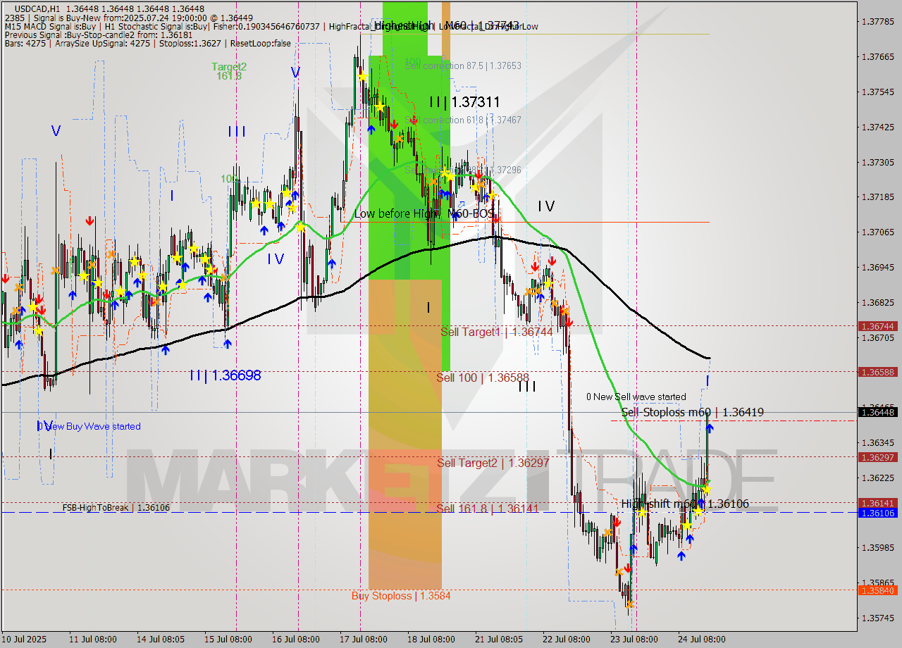 USDCAD MTF analysis at 2025.07.24 19:00