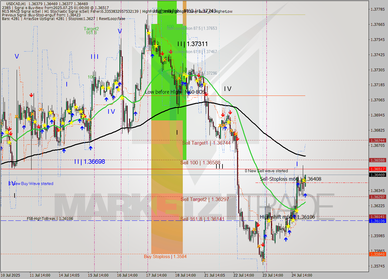 USDCAD MTF analysis at 2025.07.25 01:00