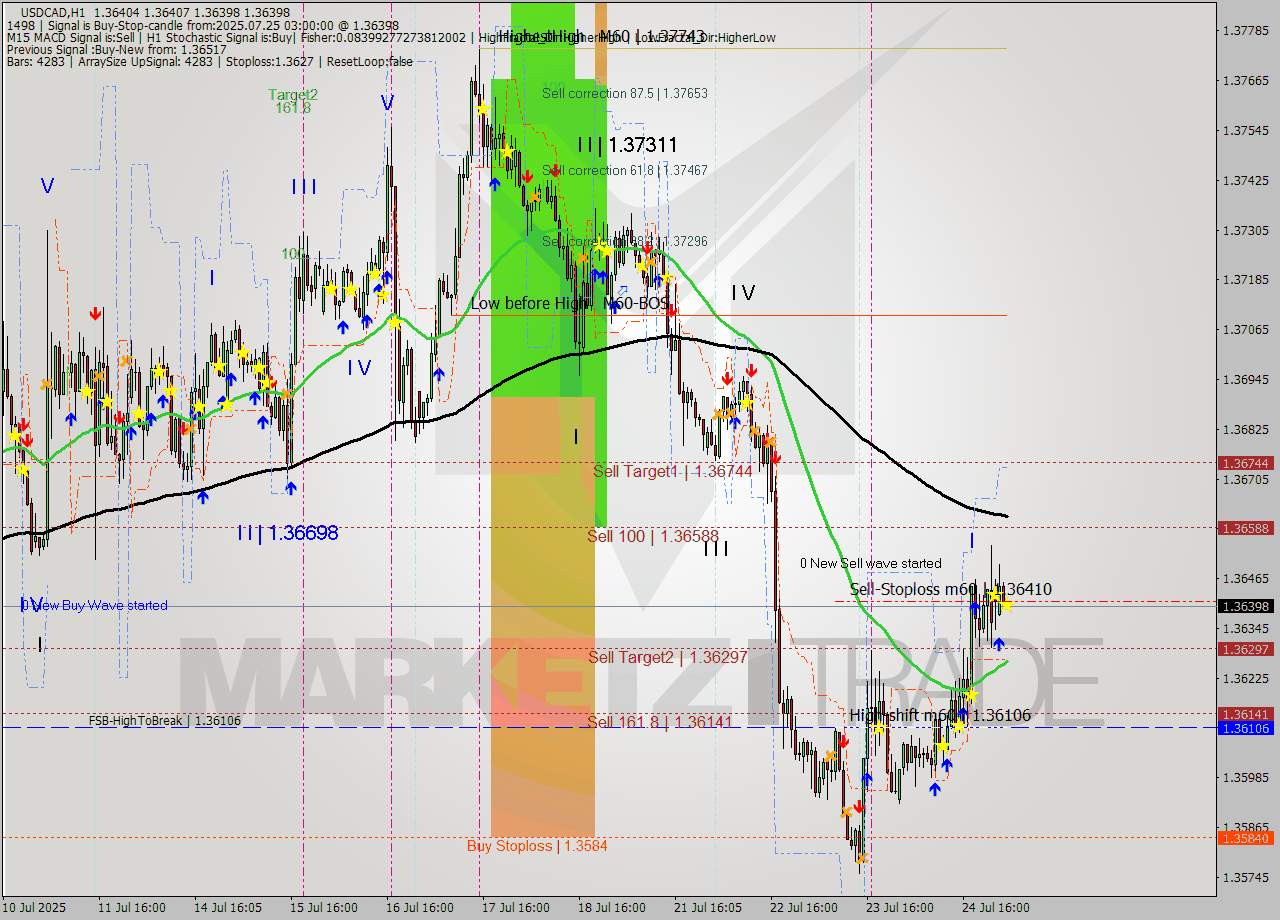 USDCAD MTF analysis at 2025.07.25 03:00