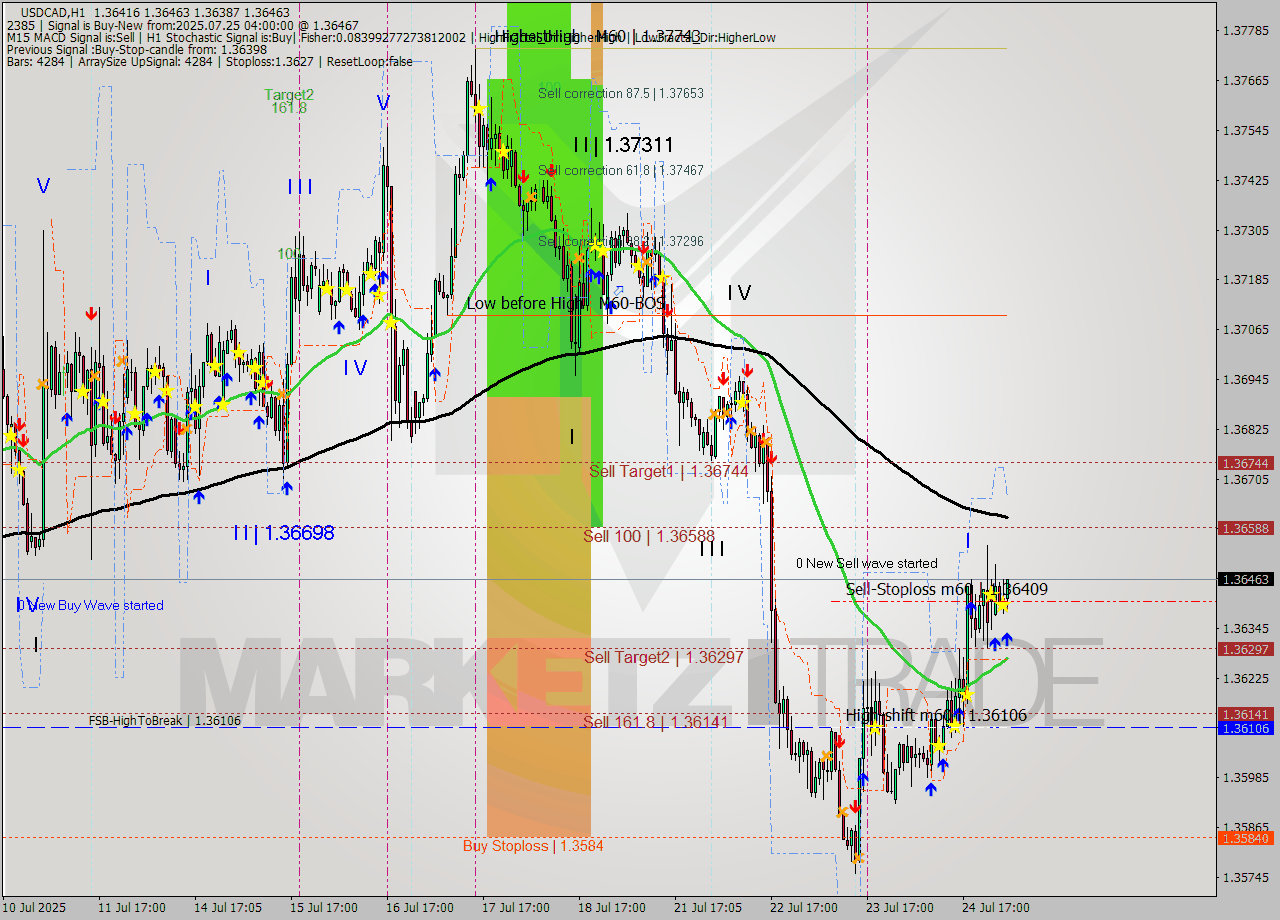 USDCAD MTF analysis at 2025.07.25 04:13
