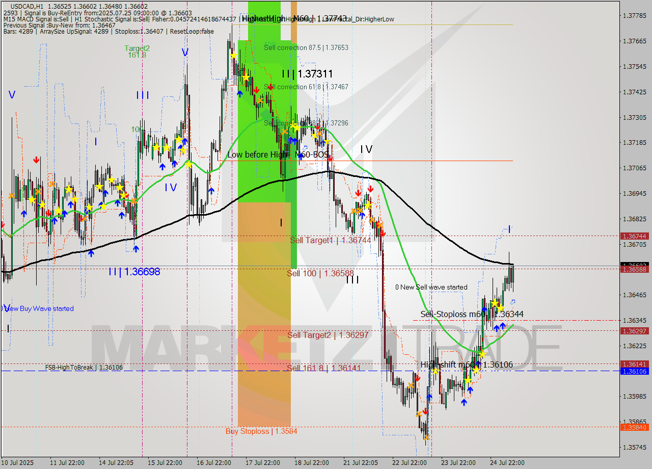 USDCAD MTF analysis at 2025.07.25 09:59