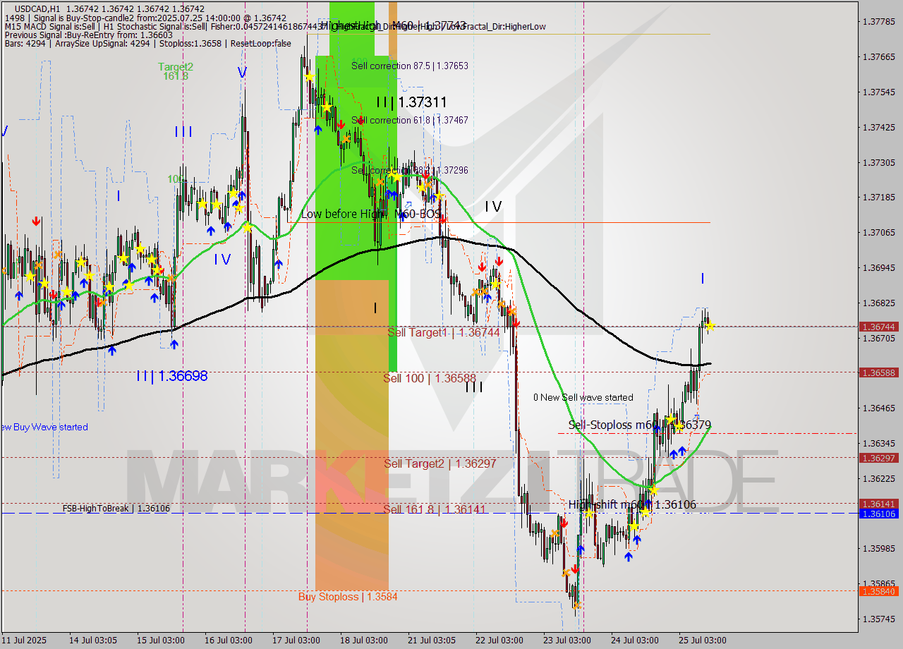 USDCAD MTF analysis at 2025.07.25 14:00