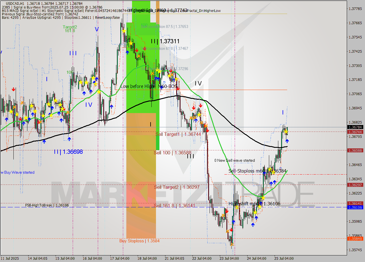 USDCAD MTF analysis at 2025.07.25 15:26
