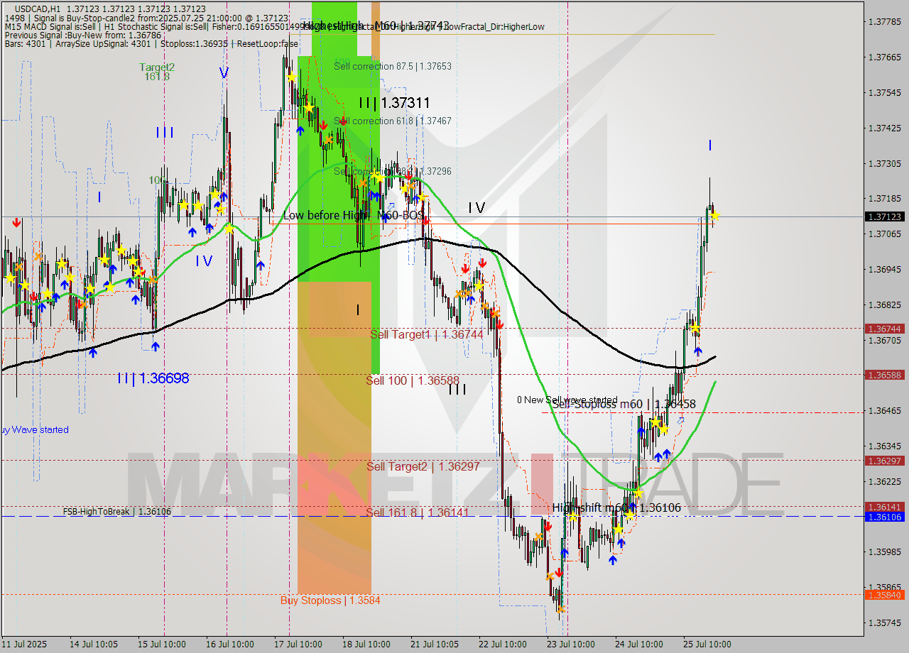 USDCAD MTF analysis at 2025.07.25 21:00