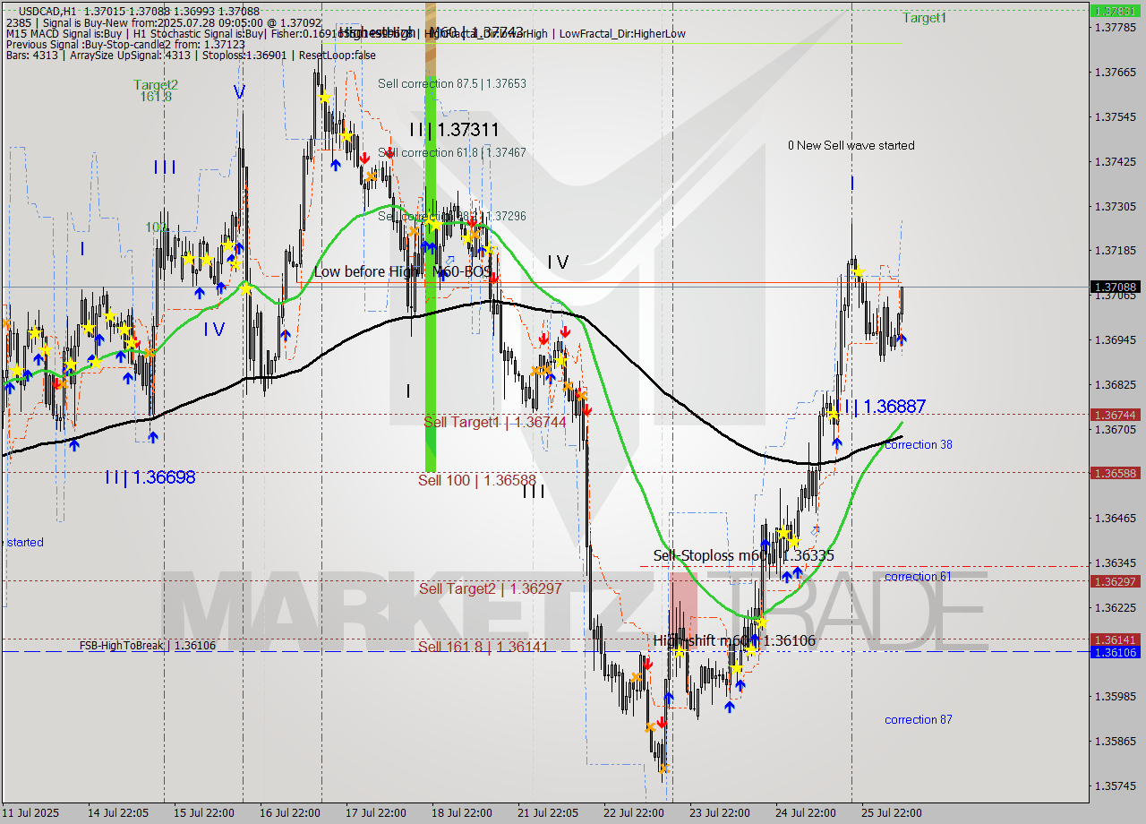 USDCAD MTF analysis at 2025.07.28 09:21