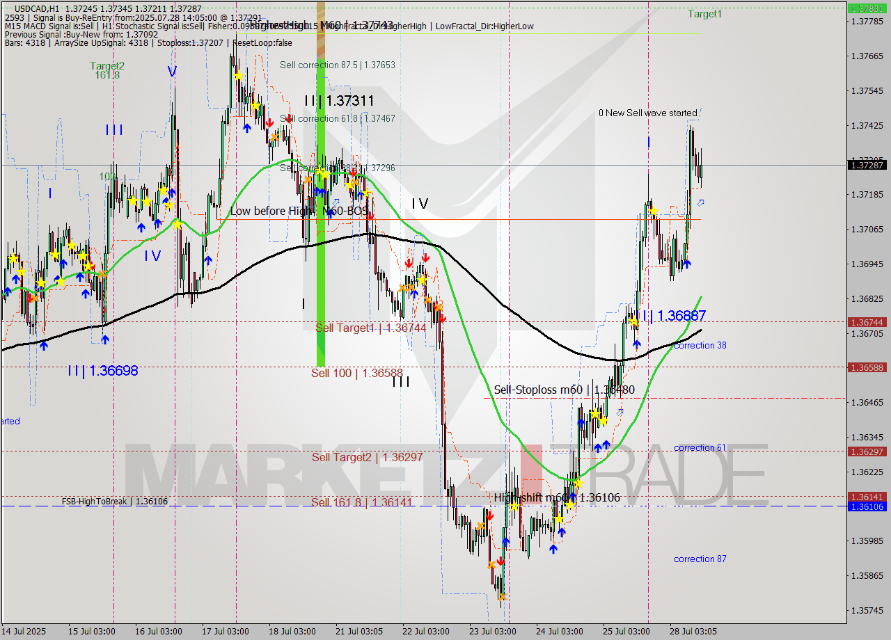 USDCAD MTF analysis at 2025.07.28 14:38