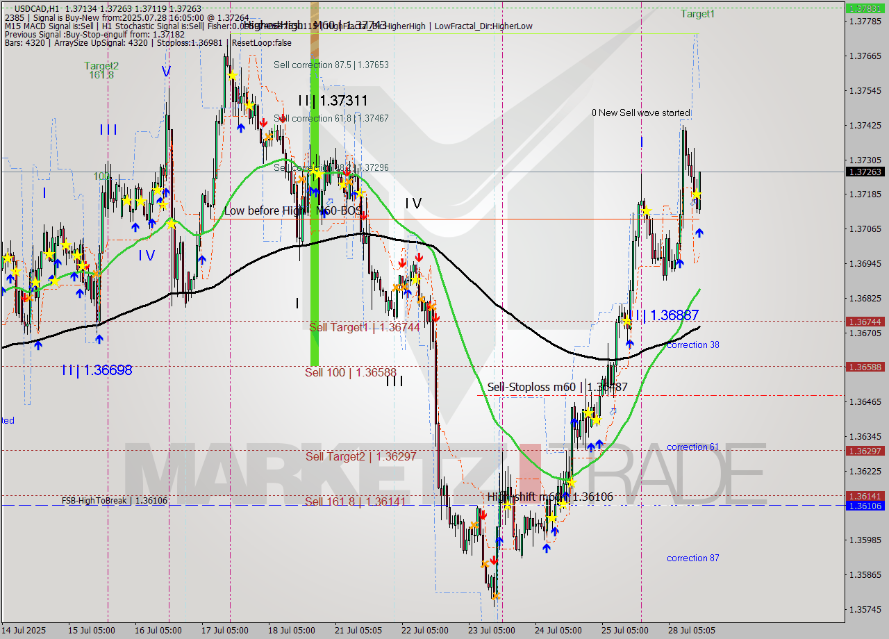 USDCAD MTF analysis at 2025.07.28 16:21