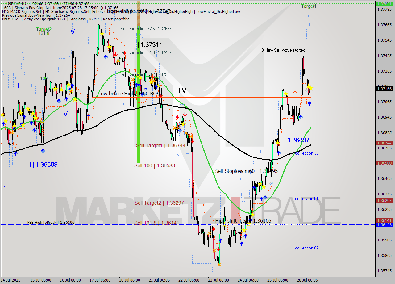USDCAD MTF analysis at 2025.07.28 17:05