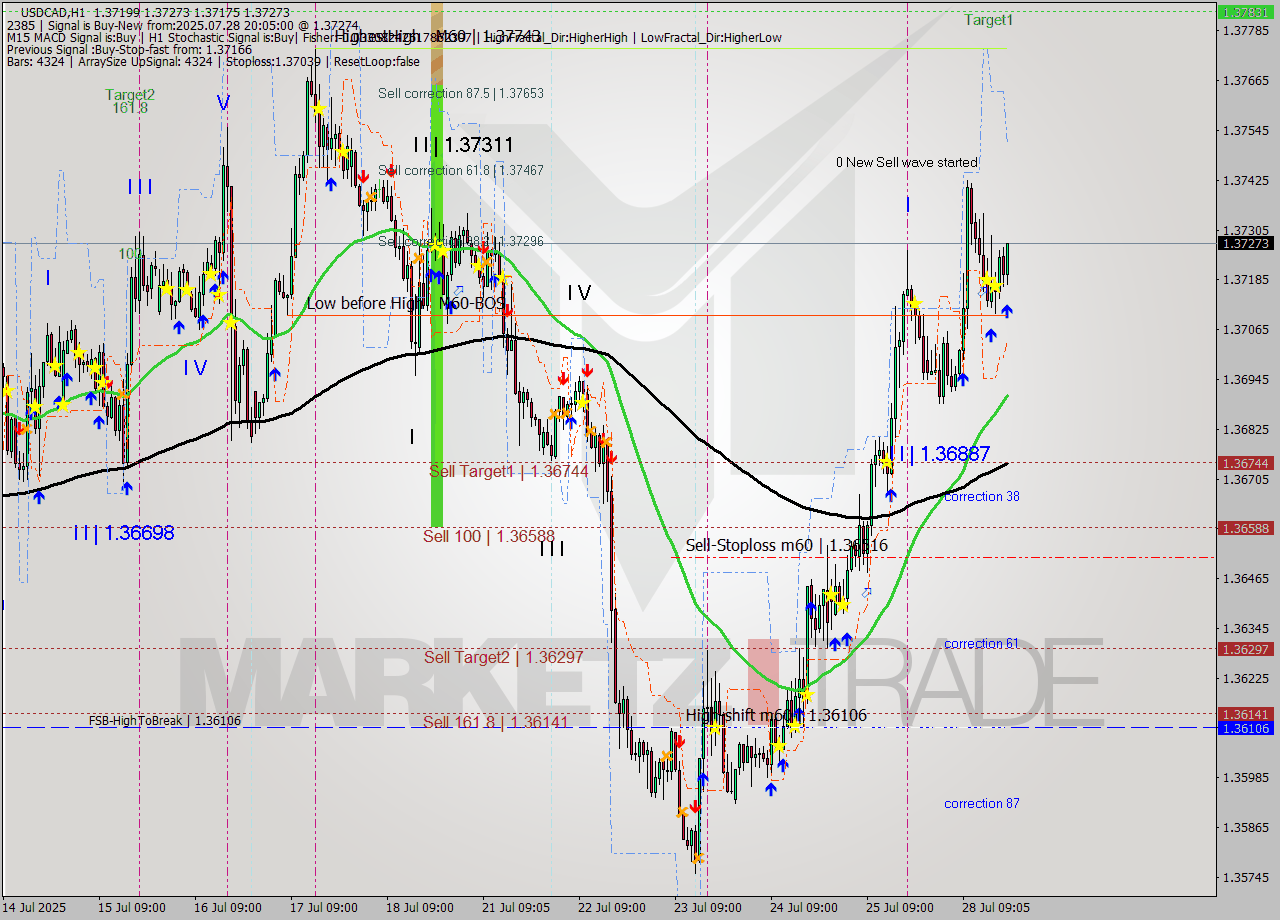 USDCAD MTF analysis at 2025.07.28 20:30