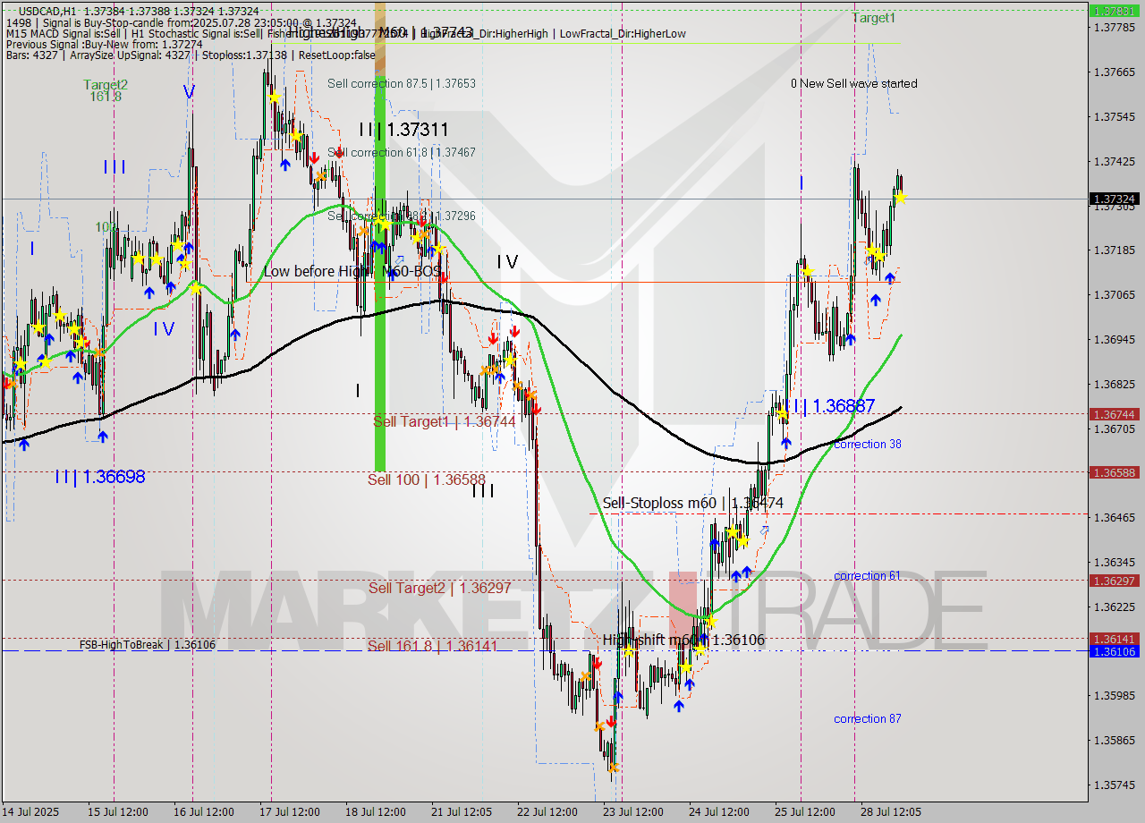 USDCAD MTF analysis at 2025.07.28 23:26