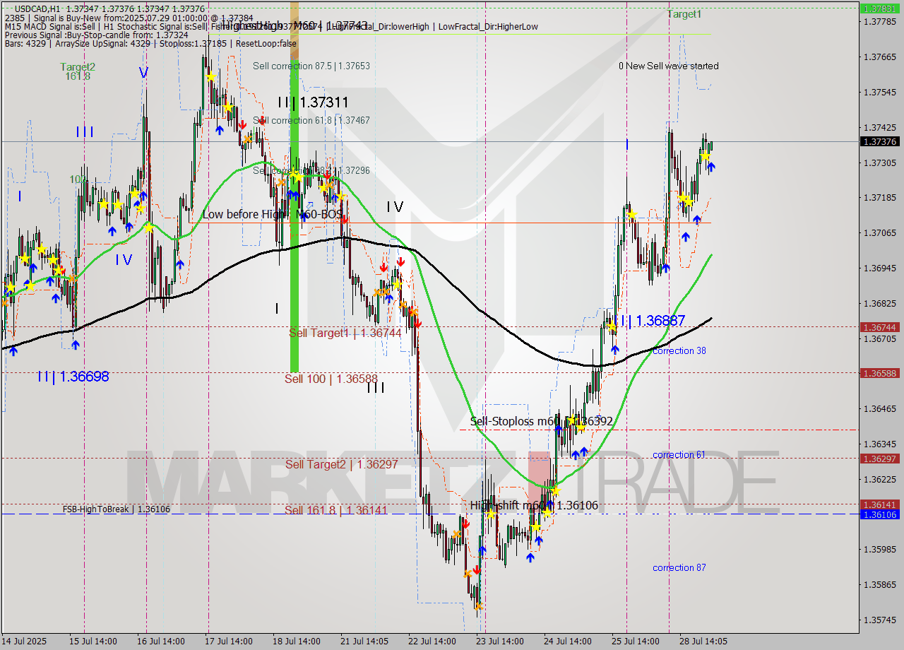 USDCAD MTF analysis at 2025.07.29 01:00