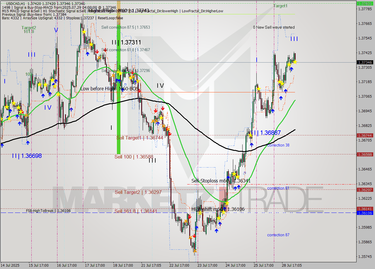 USDCAD MTF analysis at 2025.07.29 04:46