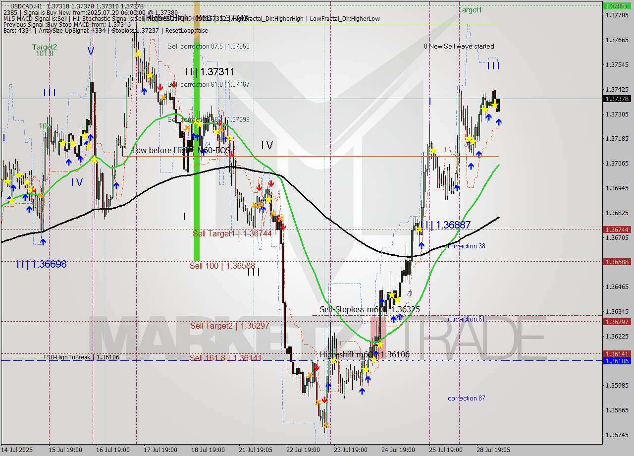 USDCAD MTF analysis at 2025.07.29 06:35