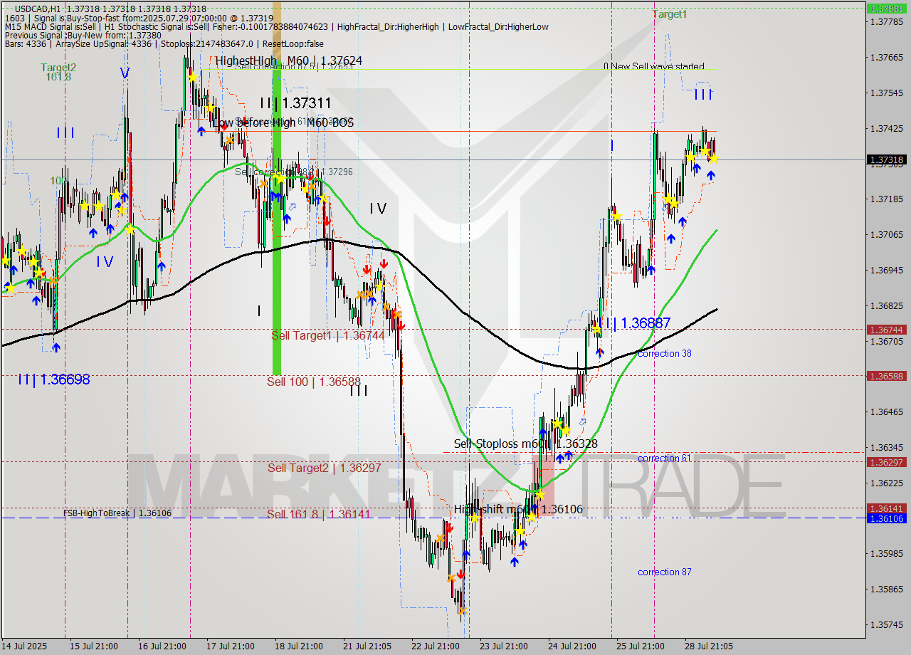 USDCAD MTF analysis at 2025.07.29 08:00