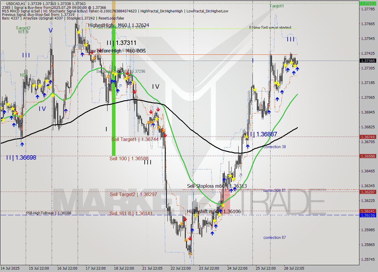 USDCAD MTF analysis at 2025.07.29 09:02