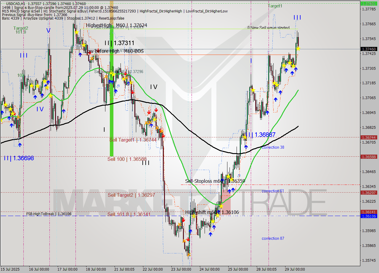 USDCAD MTF analysis at 2025.07.29 11:38