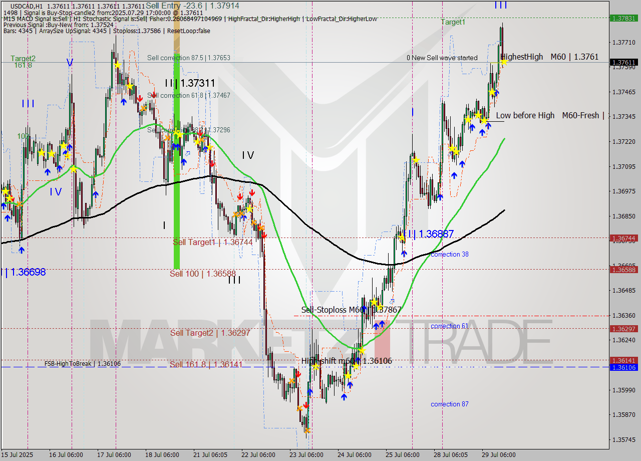 USDCAD MTF analysis at 2025.07.29 17:00