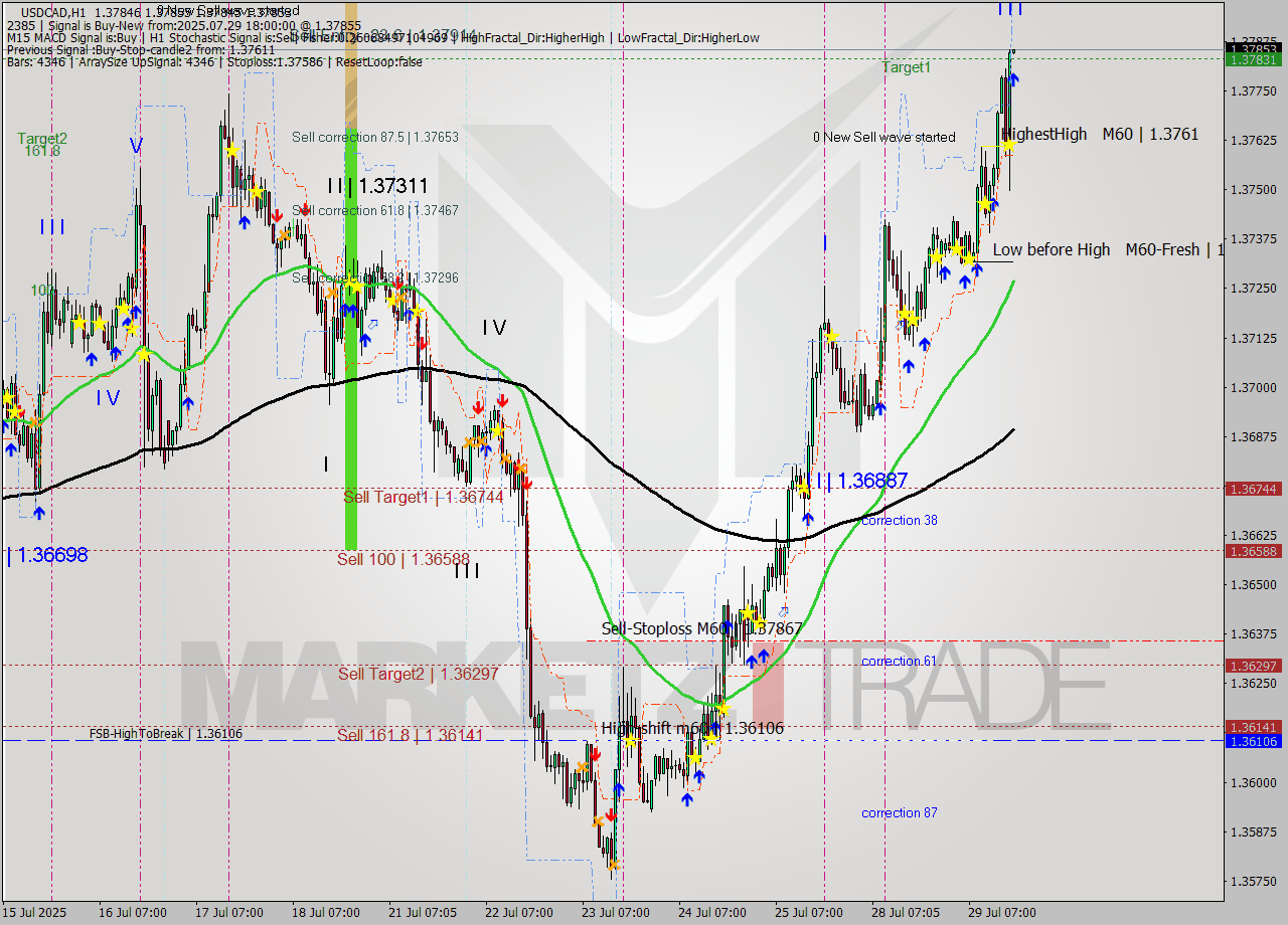 USDCAD MTF analysis at 2025.07.29 18:00