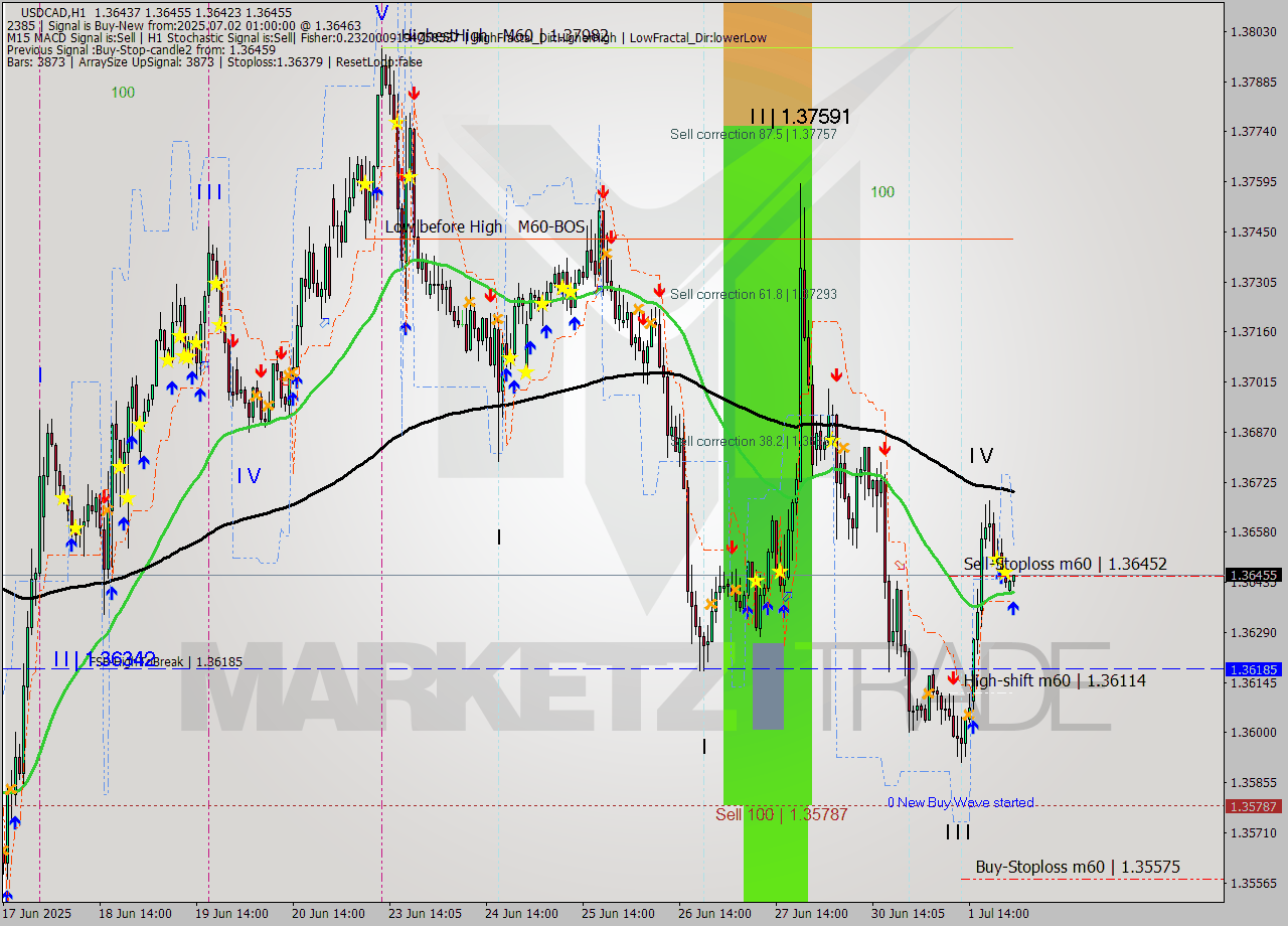 USDCAD MTF analysis at 2025.07.02 01:03