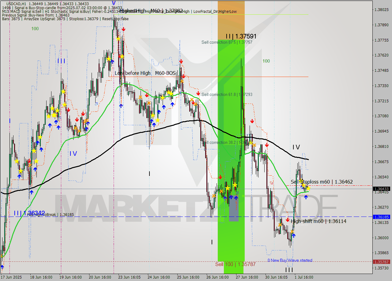 USDCAD MTF analysis at 2025.07.02 03:00