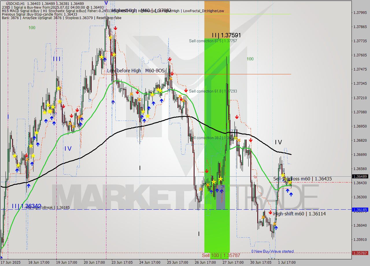 USDCAD MTF analysis at 2025.07.02 04:52