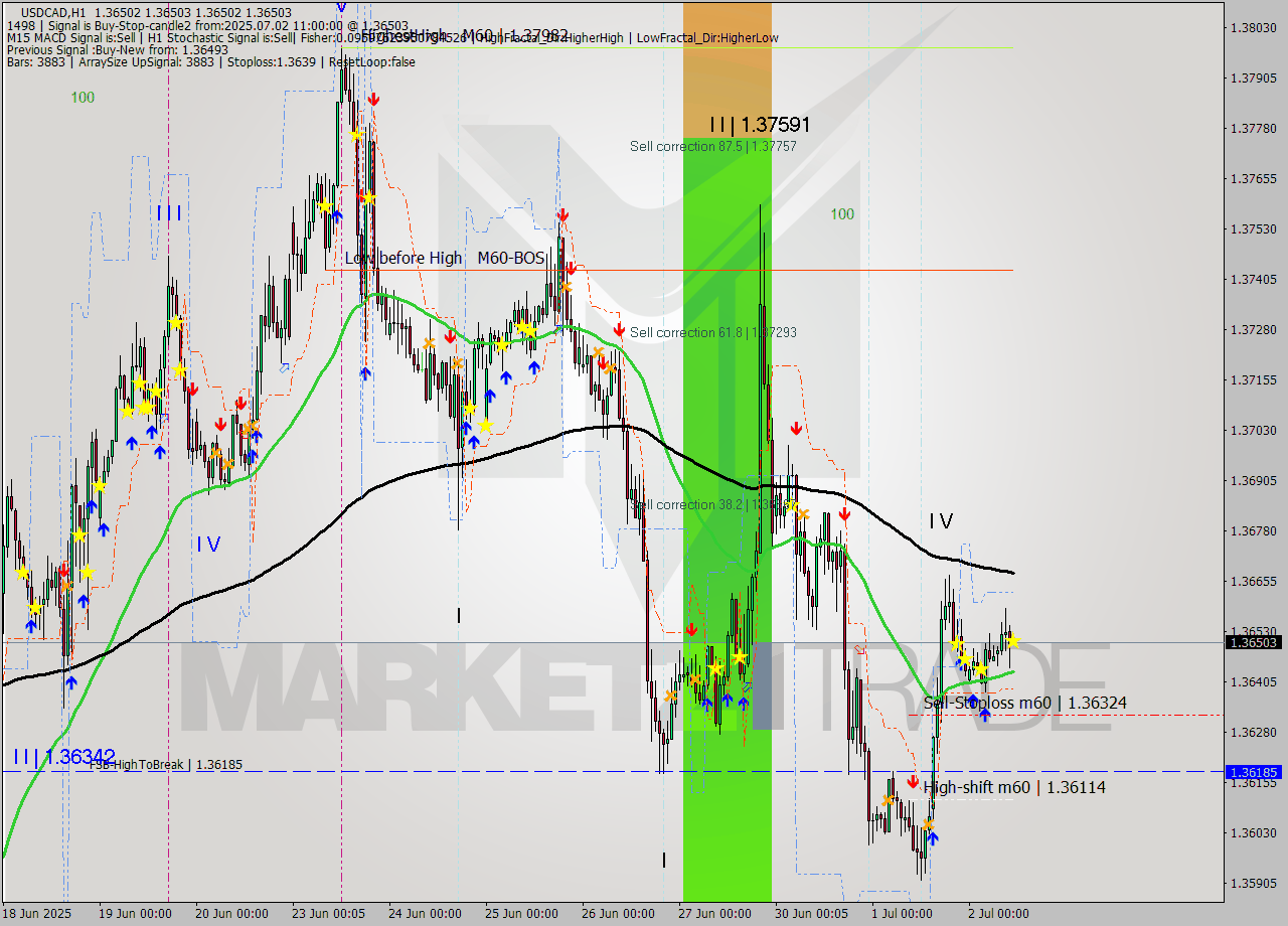 USDCAD MTF analysis at 2025.07.02 11:00